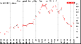 Milwaukee Weather Wind Speed<br>Hourly High<br>(24 Hours)