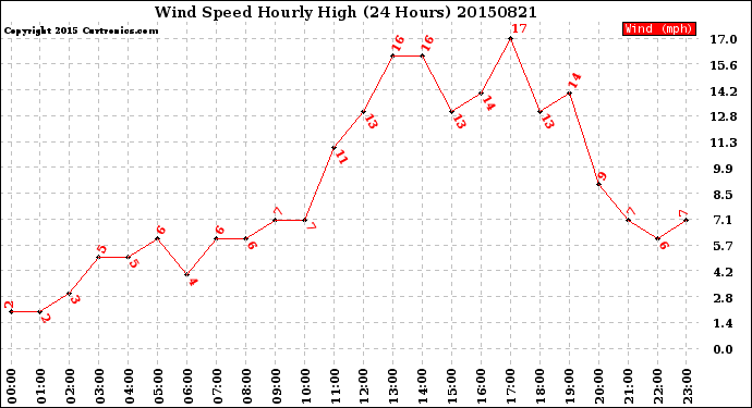 Milwaukee Weather Wind Speed<br>Hourly High<br>(24 Hours)
