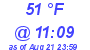 Milwaukee Weather Dewpoint High Low Today