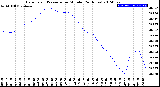 Milwaukee Weather Barometric Pressure<br>per Minute<br>(24 Hours)