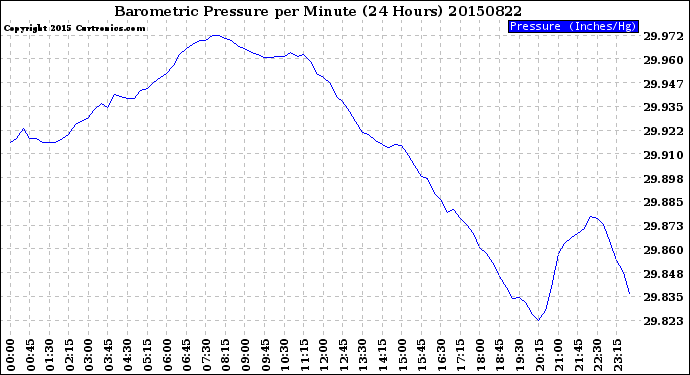 Milwaukee Weather Barometric Pressure<br>per Minute<br>(24 Hours)