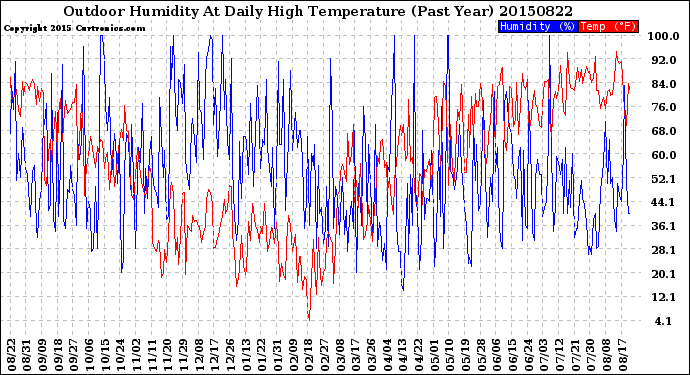 Milwaukee Weather Outdoor Humidity<br>At Daily High<br>Temperature<br>(Past Year)