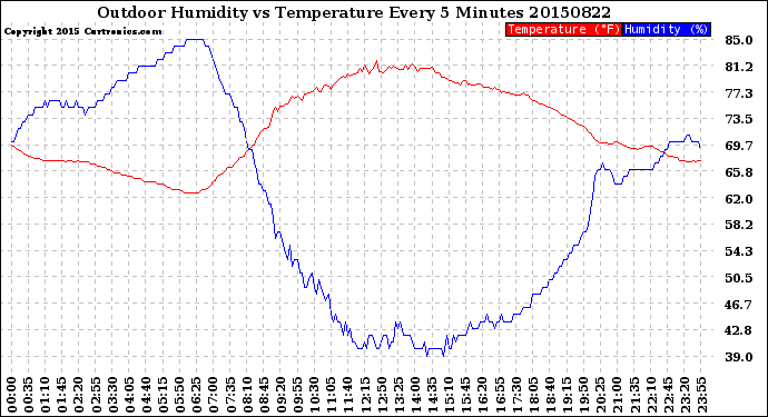 Milwaukee Weather Outdoor Humidity<br>vs Temperature<br>Every 5 Minutes