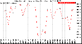 Milwaukee Weather Solar Radiation<br>Avg per Day W/m2/minute