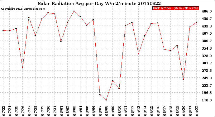 Milwaukee Weather Solar Radiation<br>Avg per Day W/m2/minute
