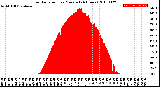 Milwaukee Weather Solar Radiation<br>per Minute<br>(24 Hours)