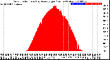 Milwaukee Weather Solar Radiation<br>& Day Average<br>per Minute<br>(Today)