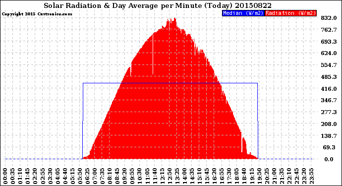 Milwaukee Weather Solar Radiation<br>& Day Average<br>per Minute<br>(Today)