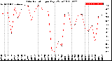 Milwaukee Weather Solar Radiation<br>per Day KW/m2