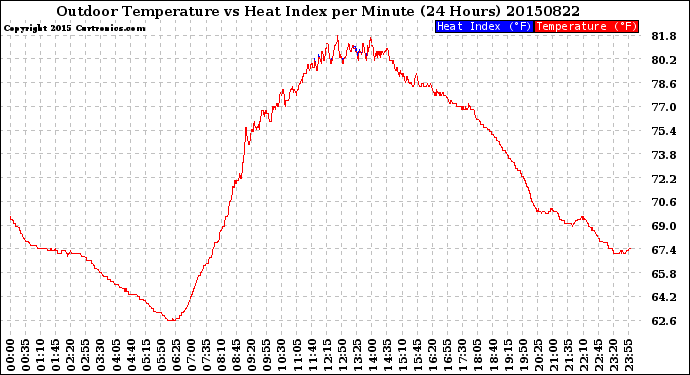 Milwaukee Weather Outdoor Temperature<br>vs Heat Index<br>per Minute<br>(24 Hours)