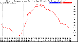 Milwaukee Weather Outdoor Temperature<br>vs Wind Chill<br>per Minute<br>(24 Hours)