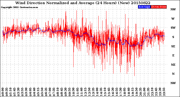 Milwaukee Weather Wind Direction<br>Normalized and Average<br>(24 Hours) (New)