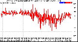 Milwaukee Weather Wind Direction<br>Normalized and Median<br>(24 Hours) (New)