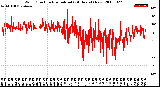 Milwaukee Weather Wind Direction<br>Normalized<br>(24 Hours) (New)