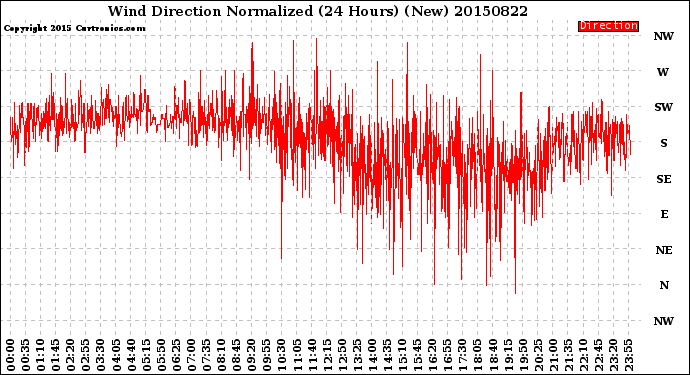 Milwaukee Weather Wind Direction<br>Normalized<br>(24 Hours) (New)