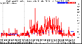 Milwaukee Weather Wind Speed<br>Actual and Average<br>by Minute<br>(24 Hours) (New)