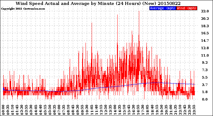 Milwaukee Weather Wind Speed<br>Actual and Average<br>by Minute<br>(24 Hours) (New)