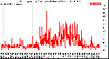 Milwaukee Weather Wind Speed<br>by Minute<br>(24 Hours) (New)