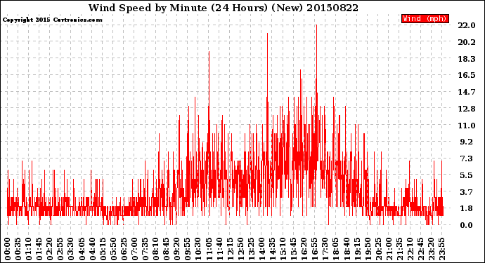 Milwaukee Weather Wind Speed<br>by Minute<br>(24 Hours) (New)