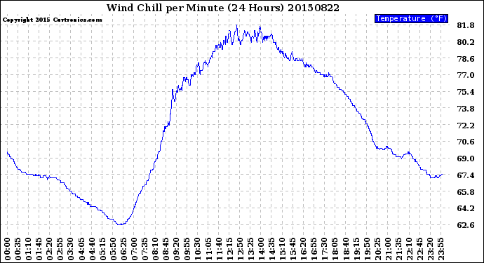 Milwaukee Weather Wind Chill<br>per Minute<br>(24 Hours)