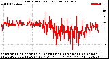 Milwaukee Weather Wind Direction<br>(24 Hours) (Raw)