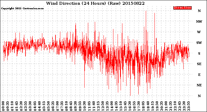 Milwaukee Weather Wind Direction<br>(24 Hours) (Raw)