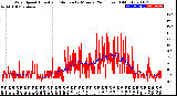 Milwaukee Weather Wind Speed<br>Actual and Median<br>by Minute<br>(24 Hours) (Old)