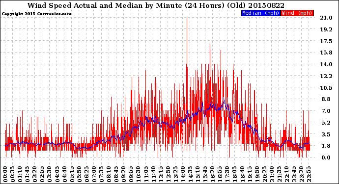 Milwaukee Weather Wind Speed<br>Actual and Median<br>by Minute<br>(24 Hours) (Old)