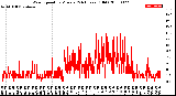 Milwaukee Weather Wind Speed<br>by Minute<br>(24 Hours) (Old)