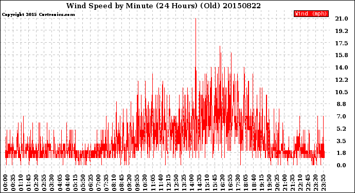 Milwaukee Weather Wind Speed<br>by Minute<br>(24 Hours) (Old)