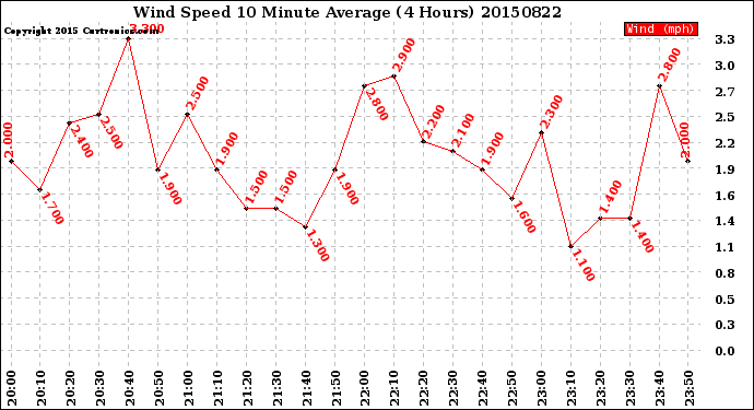 Milwaukee Weather Wind Speed<br>10 Minute Average<br>(4 Hours)