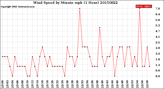 Milwaukee Weather Wind Speed<br>by Minute mph<br>(1 Hour)