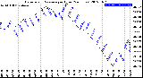 Milwaukee Weather Barometric Pressure<br>per Hour<br>(24 Hours)