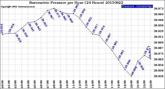 Milwaukee Weather Barometric Pressure<br>per Hour<br>(24 Hours)