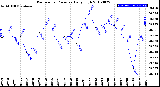 Milwaukee Weather Barometric Pressure<br>Daily High