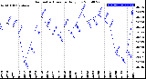 Milwaukee Weather Barometric Pressure<br>Daily Low