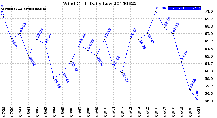 Milwaukee Weather Wind Chill<br>Daily Low