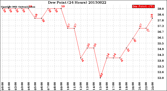 Milwaukee Weather Dew Point<br>(24 Hours)