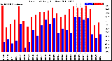 Milwaukee Weather Dew Point<br>Daily High/Low