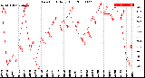 Milwaukee Weather Dew Point<br>Daily High