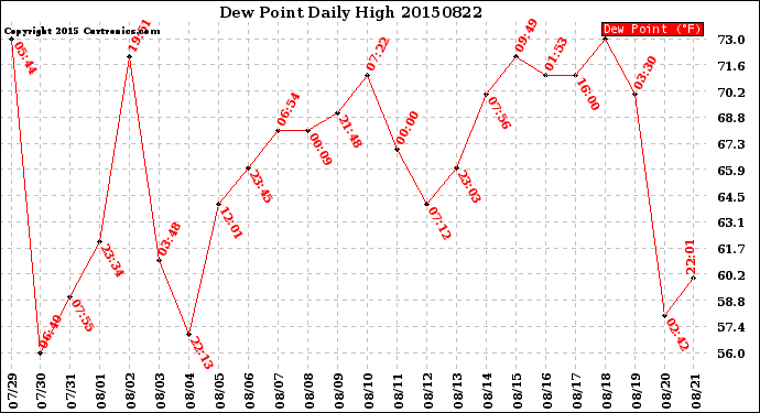 Milwaukee Weather Dew Point<br>Daily High