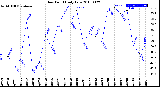 Milwaukee Weather Dew Point<br>Daily Low