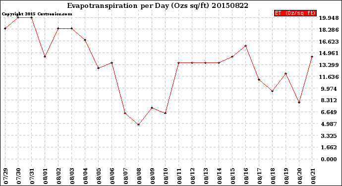 Milwaukee Weather Evapotranspiration<br>per Day (Ozs sq/ft)