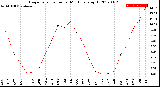 Milwaukee Weather Evapotranspiration<br>per Month (qts sq/ft)