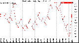 Milwaukee Weather Heat Index<br>Daily High