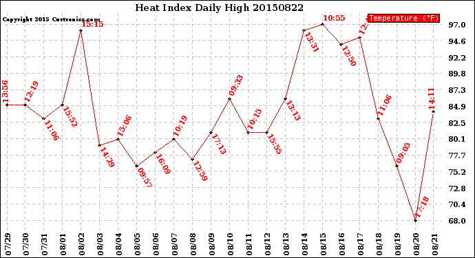 Milwaukee Weather Heat Index<br>Daily High