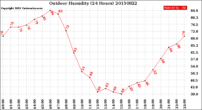 Milwaukee Weather Outdoor Humidity<br>(24 Hours)