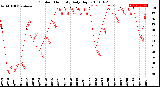 Milwaukee Weather Outdoor Humidity<br>Daily High