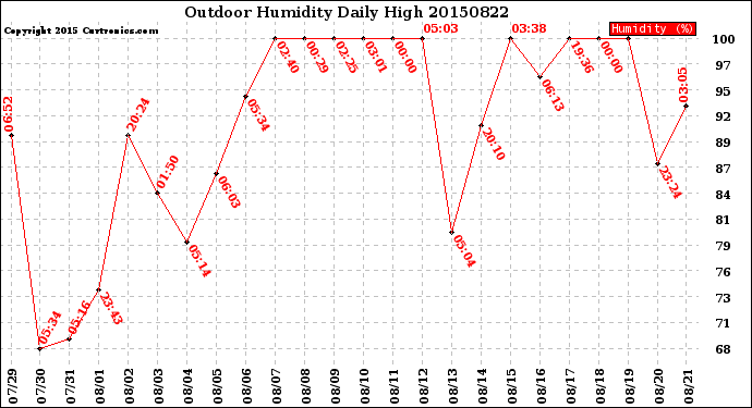 Milwaukee Weather Outdoor Humidity<br>Daily High