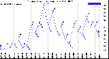 Milwaukee Weather Outdoor Humidity<br>Daily Low